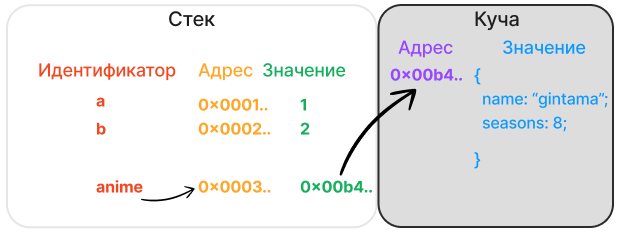 stack-heap/stack&heap_start_create_variable_b