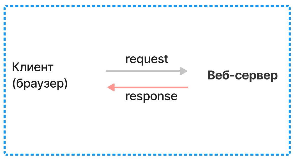 requestAndResponse